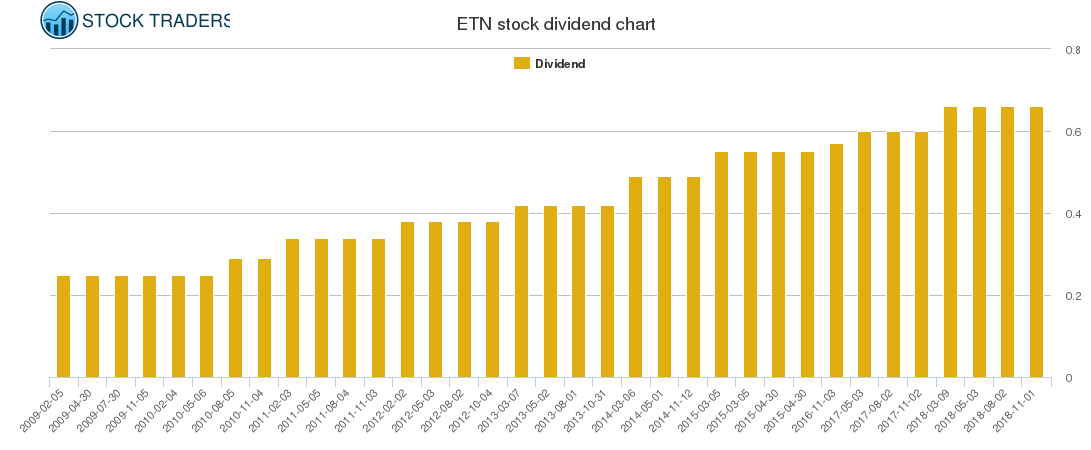 ETN Dividend Chart