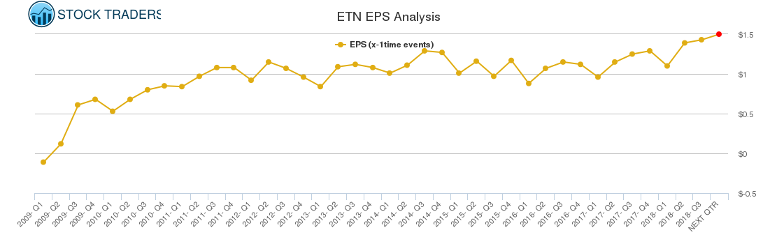 ETN EPS Analysis