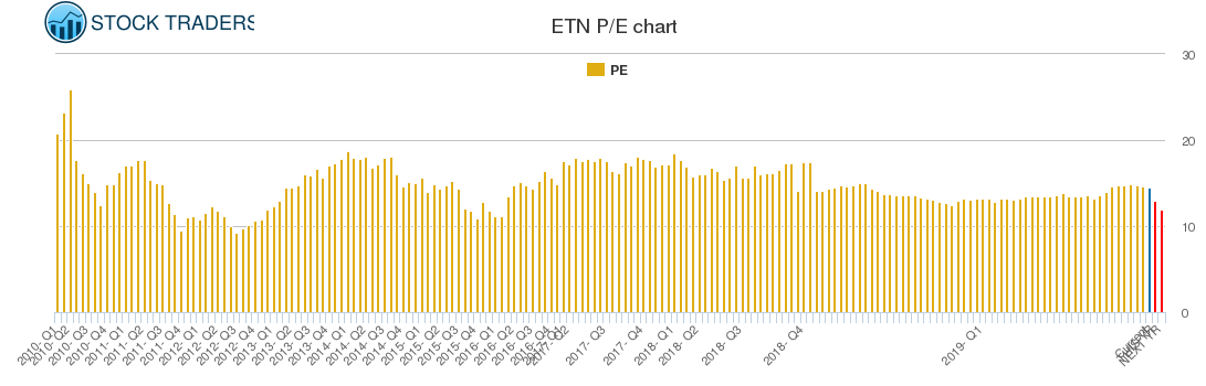 ETN PE chart