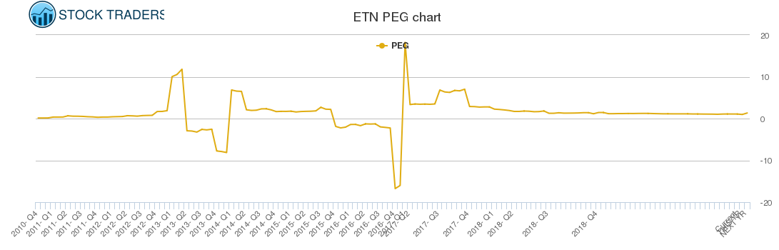 ETN PEG chart