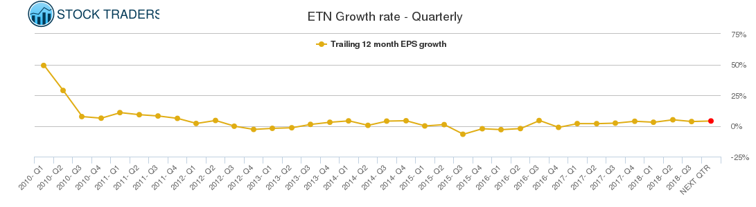 ETN Growth rate - Quarterly
