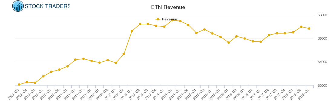 ETN Revenue chart