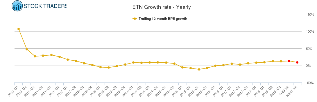 ETN Growth rate - Yearly