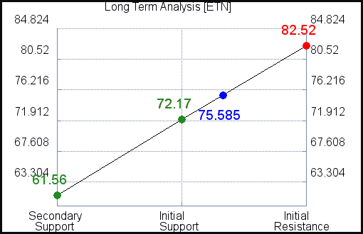 ETN Long Term Analysis