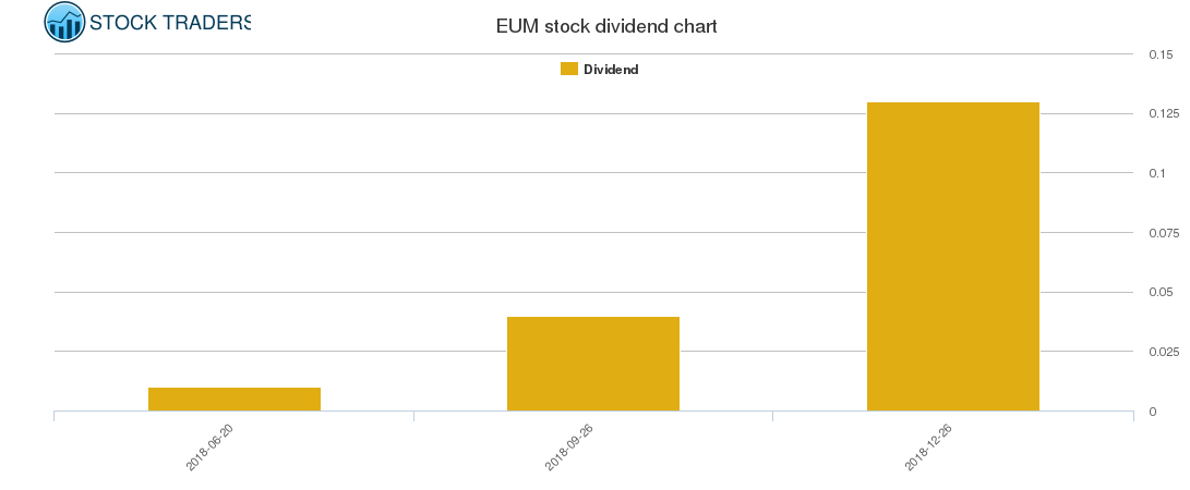 EUM Dividend Chart