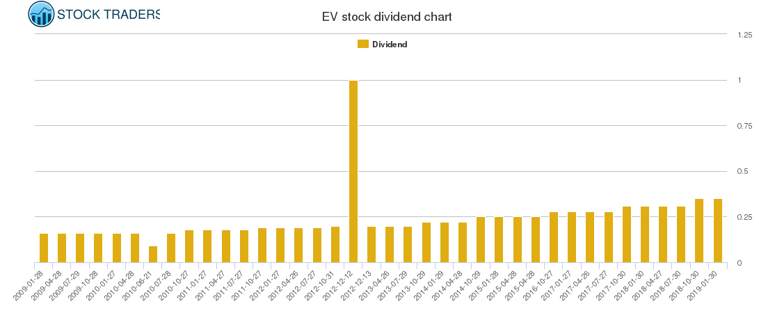 EV Dividend Chart