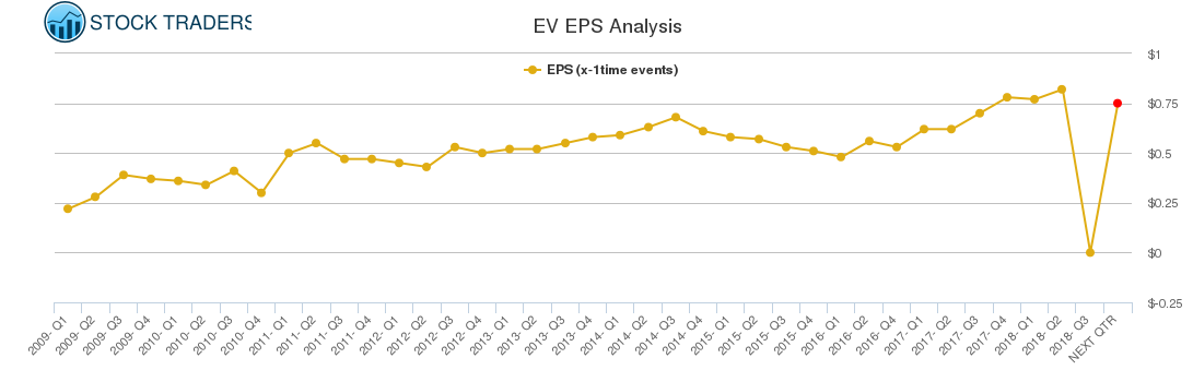 EV EPS Analysis