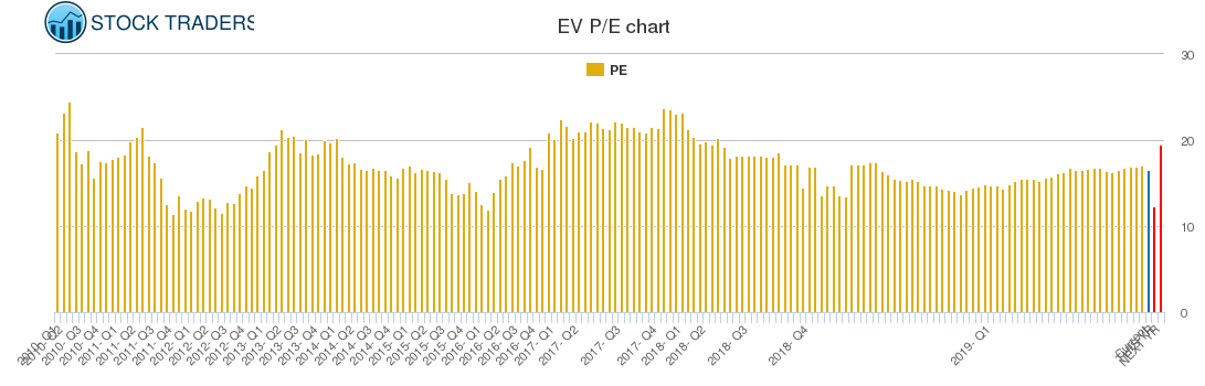 EV PE chart