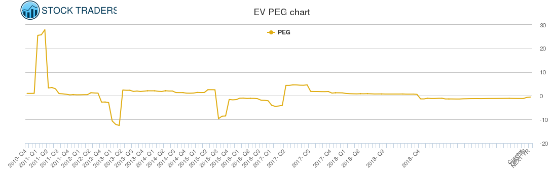 EV PEG chart