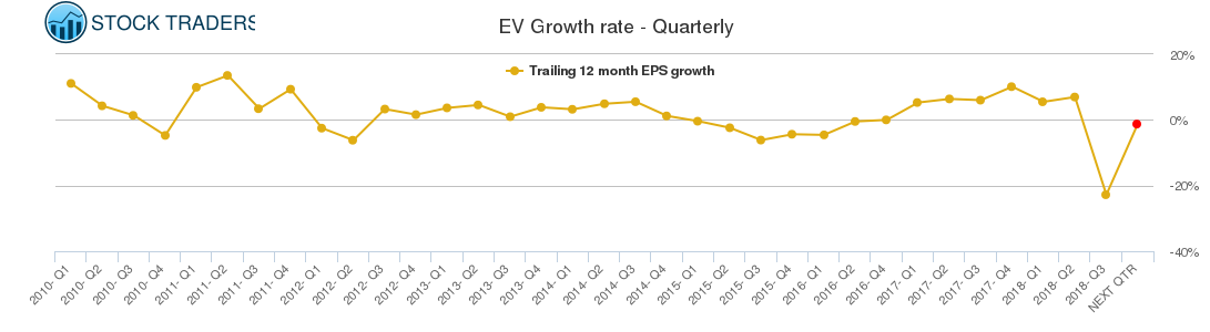 EV Growth rate - Quarterly