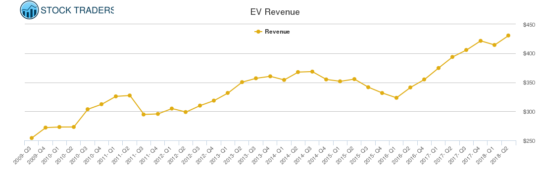 EV Revenue chart