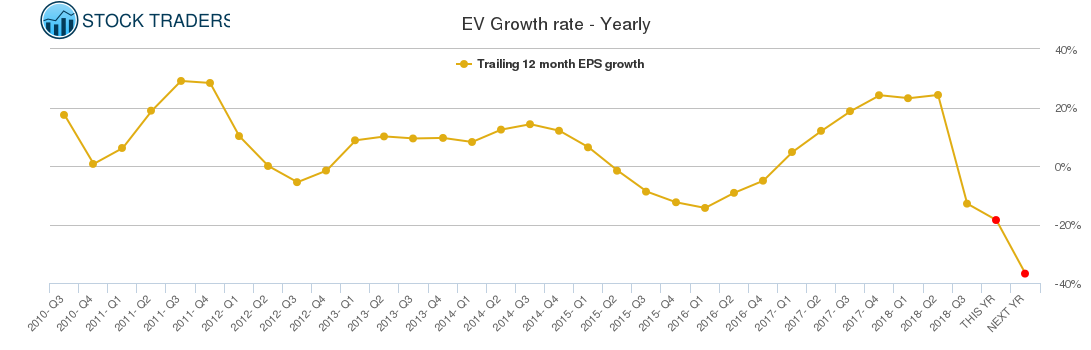 EV Growth rate - Yearly