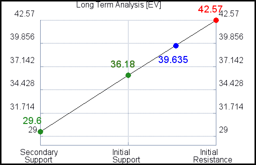 EV Long Term Analysis