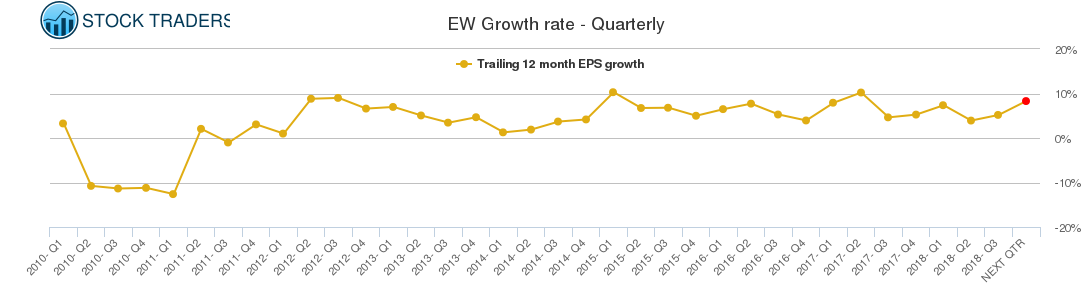 EW Growth rate - Quarterly