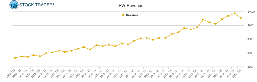 EW Revenue chart