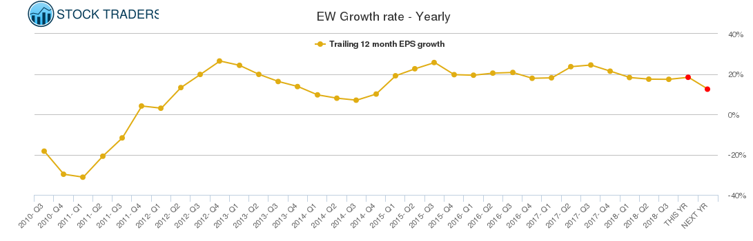 EW Growth rate - Yearly