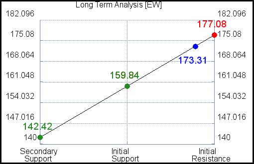 EW Long Term Analysis