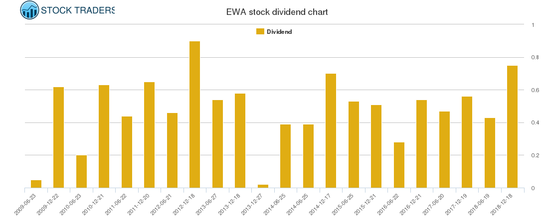 EWA Dividend Chart