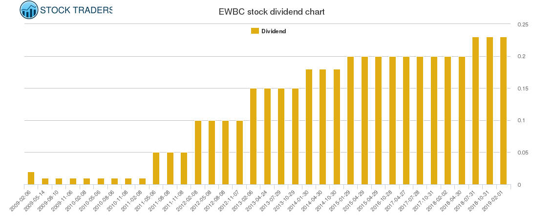 EWBC Dividend Chart
