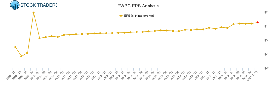 EWBC EPS Analysis