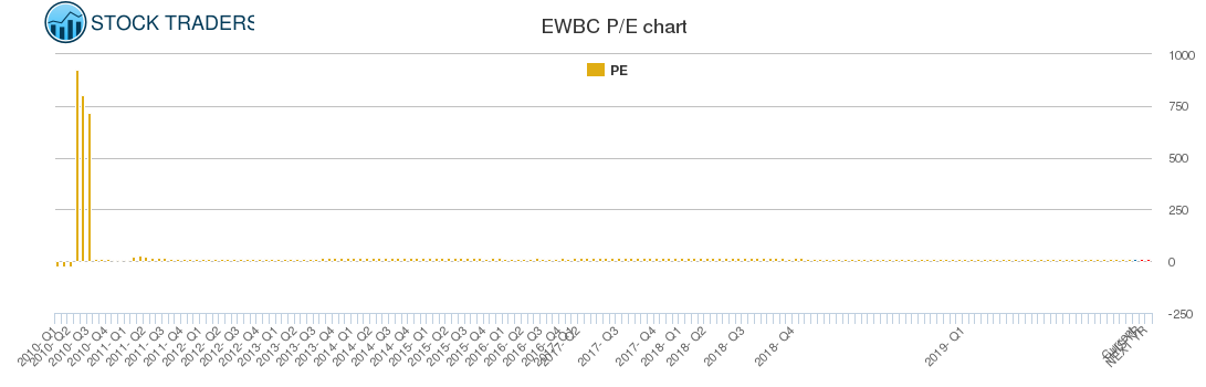 EWBC PE chart