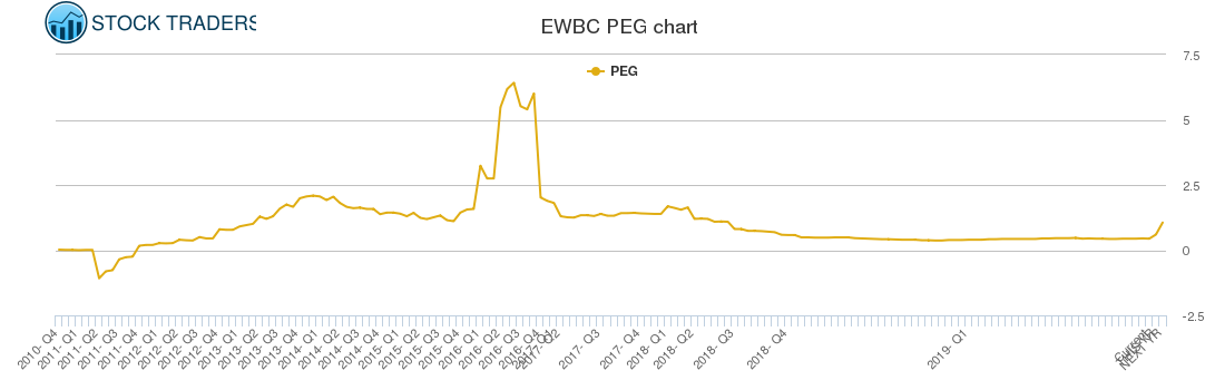 EWBC PEG chart