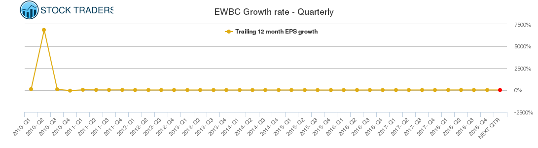 EWBC Growth rate - Quarterly