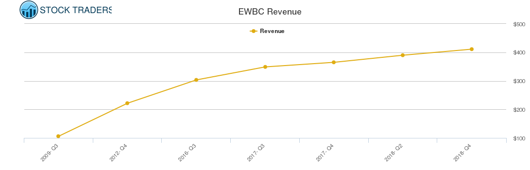 EWBC Revenue chart