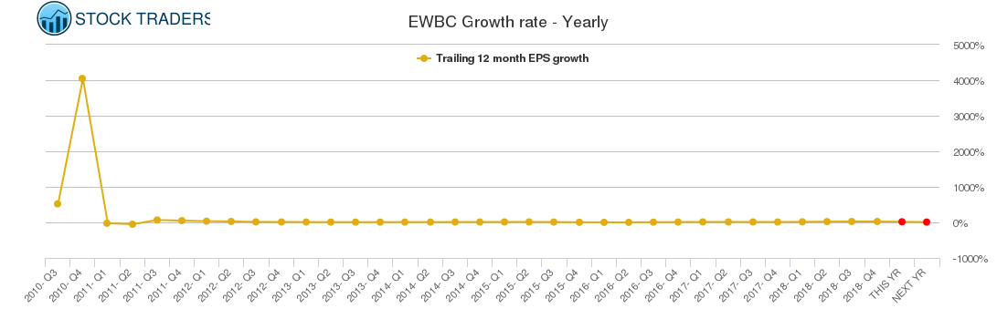 EWBC Growth rate - Yearly