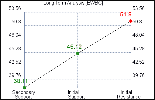 EWBC Long Term Analysis