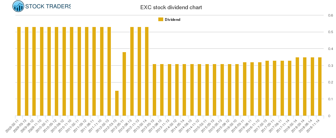 EXC Dividend Chart