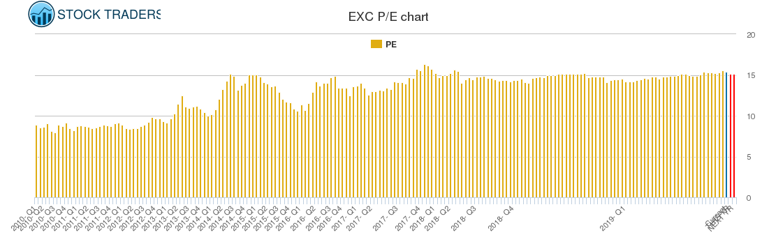 EXC PE chart