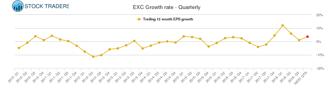 EXC Growth rate - Quarterly