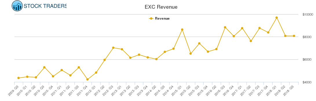 EXC Revenue chart