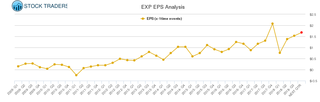 EXP EPS Analysis