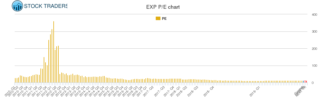 EXP PE chart