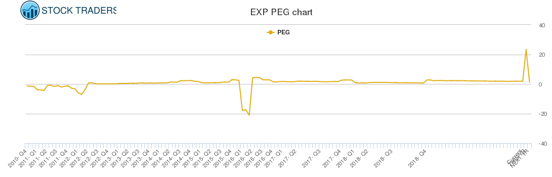 EXP PEG chart