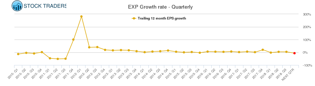 EXP Growth rate - Quarterly