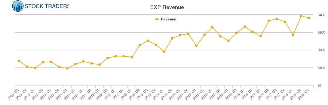 EXP Revenue chart