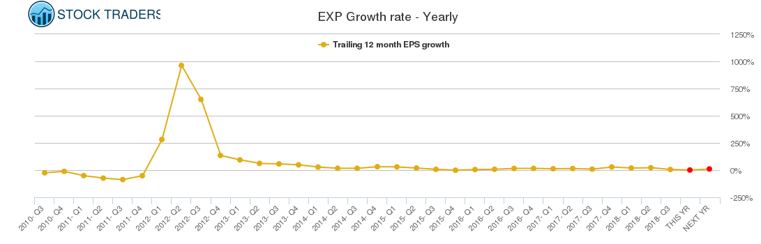 EXP Growth rate - Yearly