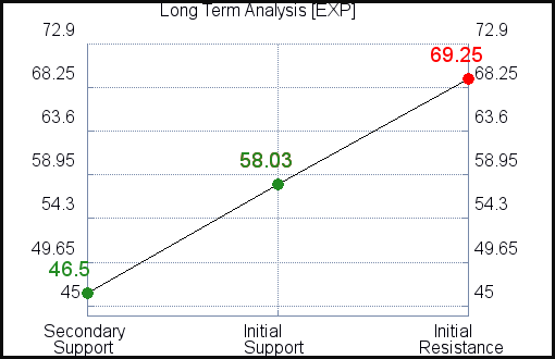 EXP Long Term Analysis