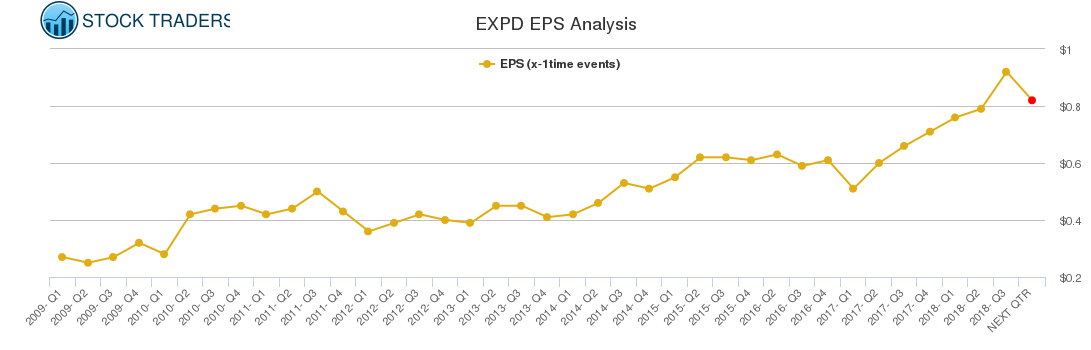 EXPD EPS Analysis