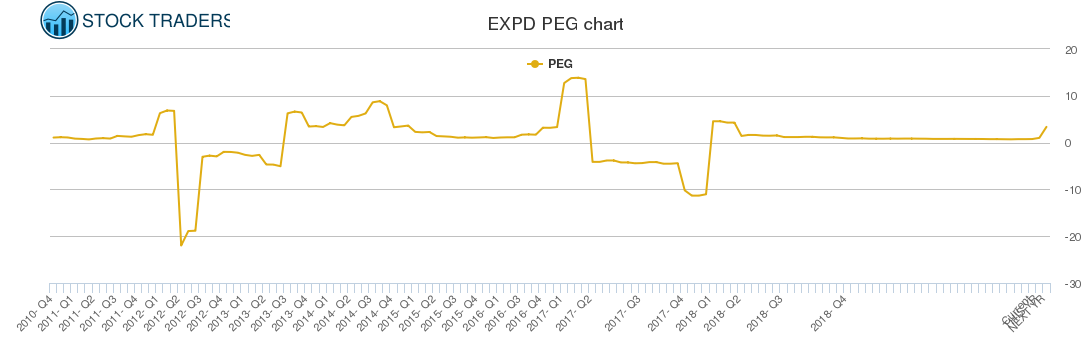 EXPD PEG chart