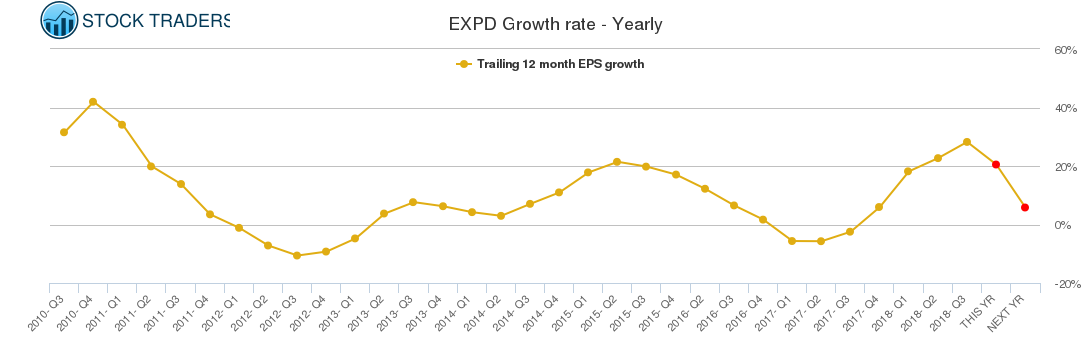 EXPD Growth rate - Yearly