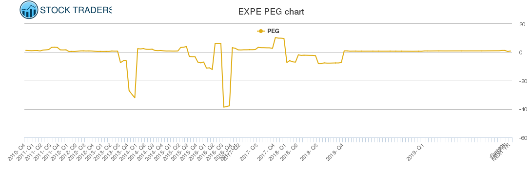 EXPE PEG chart