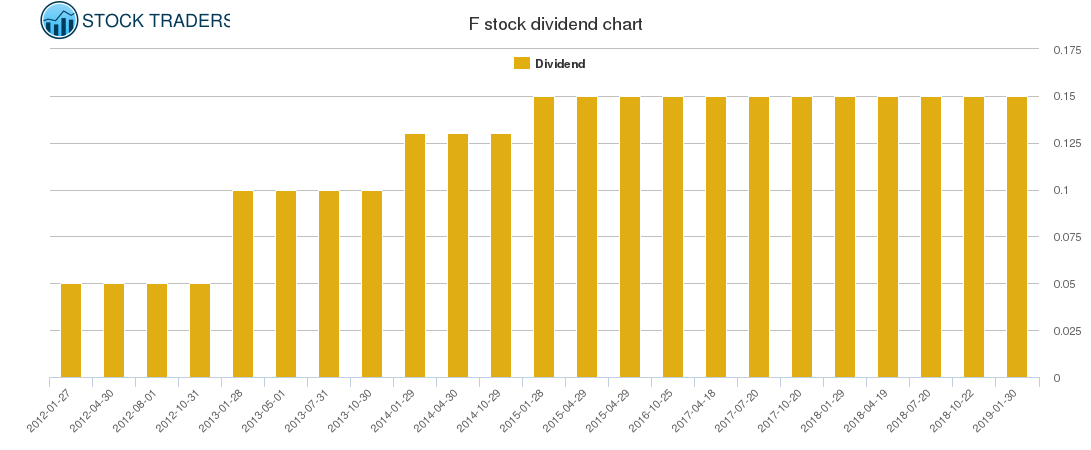 F Dividend Chart