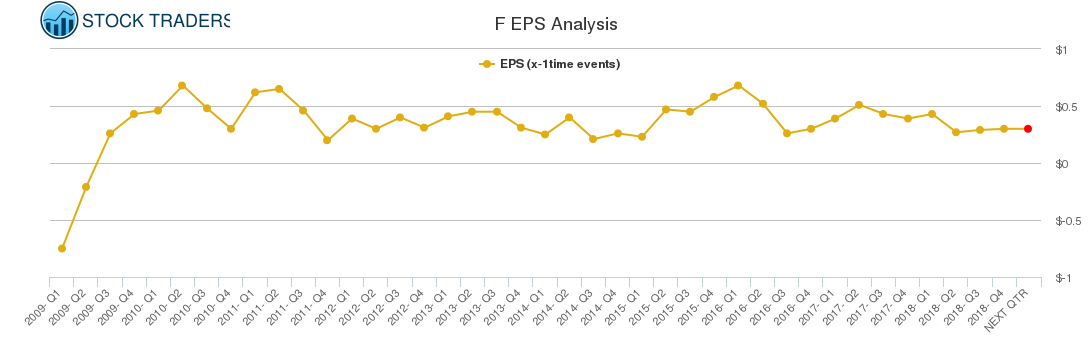 F EPS Analysis