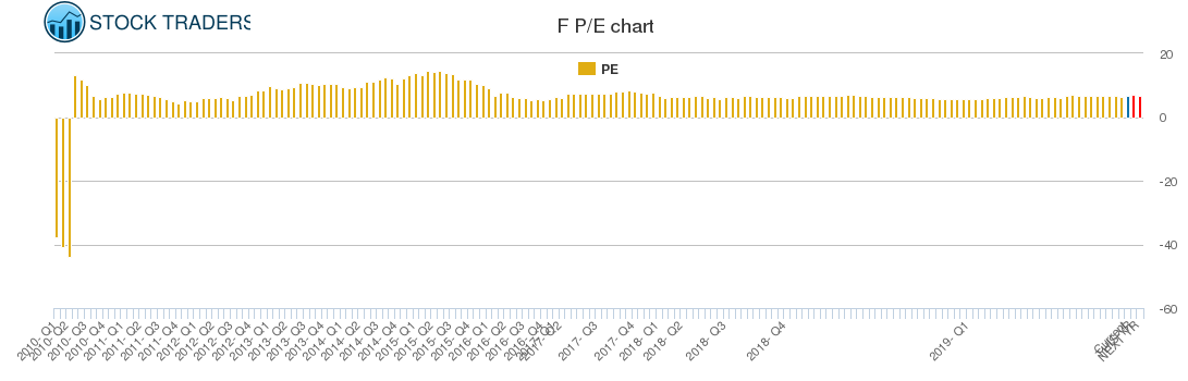 F PE chart