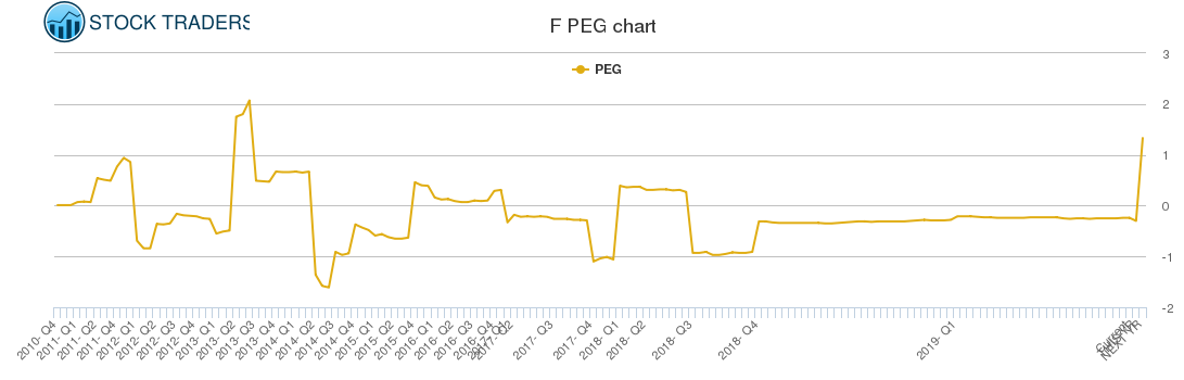 F PEG chart