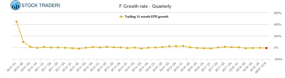 F Growth rate - Quarterly